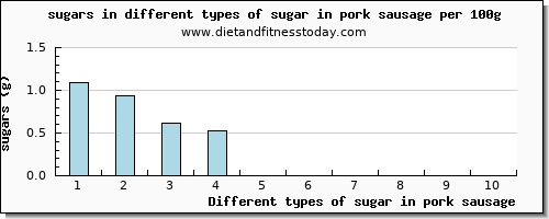 sugar in pork sausage sugars per 100g